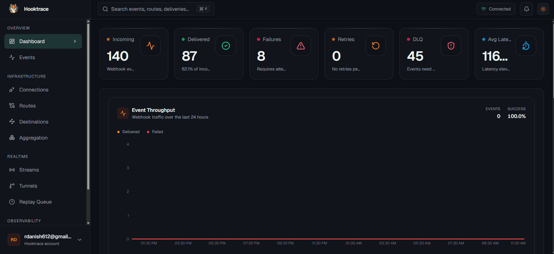 HookTrace dashboard with event counts and a 24-hour throughput chart